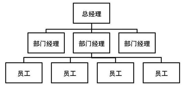 创业团队主要七个职务名称是，创业团队主要七个职务名称怎么填