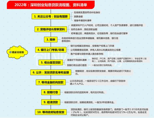 营业执照20万无息贷款怎么申请,有营业执照可以做哪些贷款