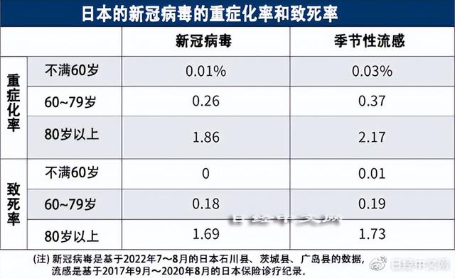 日本最新数据显示新冠重症化率与流感相当