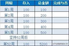 每周存100元52周是多少钱计划表,一周存100元52周能存多少钱