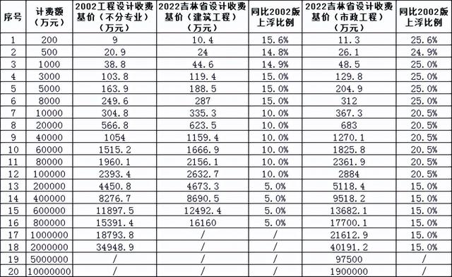 工程勘察设计收费标准2022,工程勘察设计收费标准2022修订版