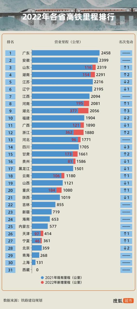 中国经济排行榜省份2022最新,中国经济排行榜省份2023