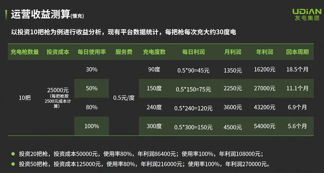 充电桩厂家合作模式,建一个新能源充电站需要多少钱