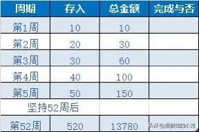 每周存100元52周是多少钱计划表,一周存100元52周能存多少钱