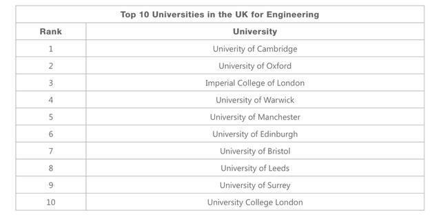 世界最顶尖的100所大学,英国最好的三十所大学