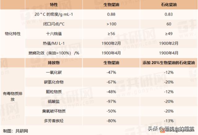 生物柴油多少钱一吨,生物油多少钱一吨