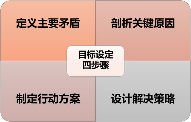 目标建立过程中应该(_),目标建立过程中应该(_)多选题