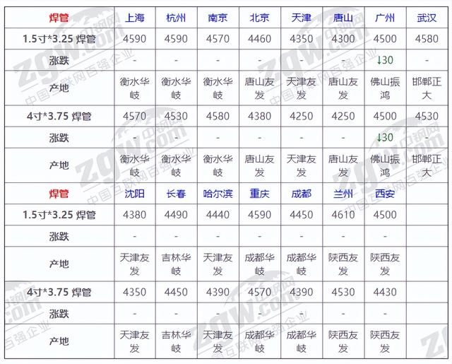 方钢管价格多少钱一吨,镀锌方钢管价格多少钱一吨