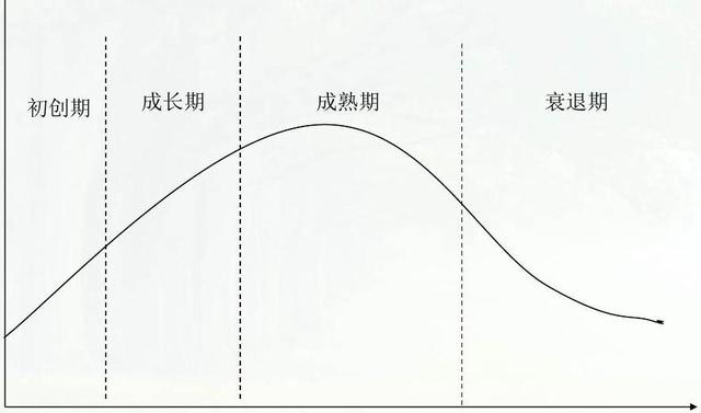 产品生命周期四个阶段，产品生命周期四个阶段的特点以及广告策略