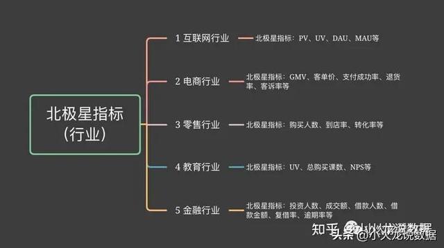 北极星指标中能衡量活跃用户的指标有什么，北极星指标中能衡量活跃用户的指标有哪些