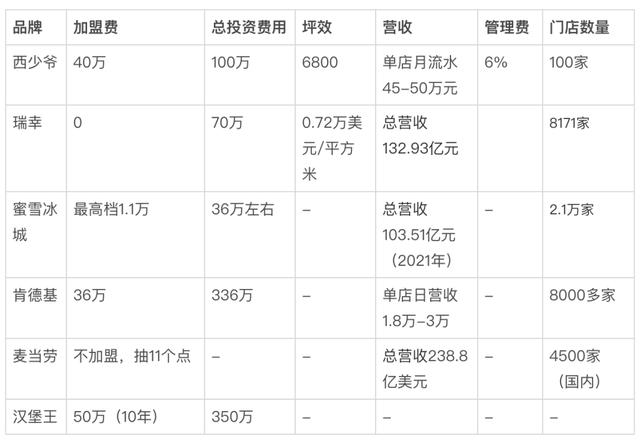 卷饼加盟店排行榜品牌,密雪密雪冰城加盟费多少钱