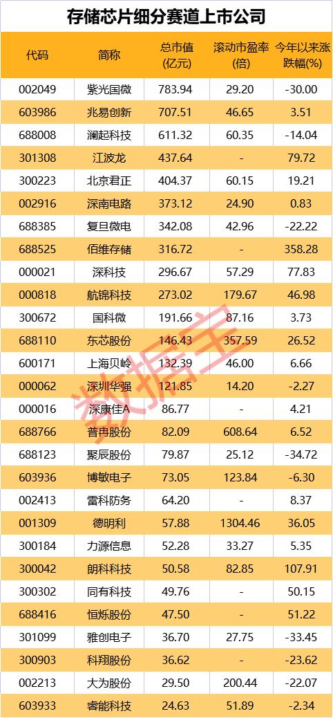 中国三大存储芯片上市公司有哪些股票,中国三大存储芯片上市公司有哪些企业