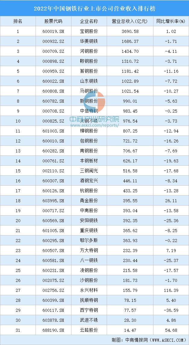 中国十大钢铁厂排名,中国钢铁厂排名