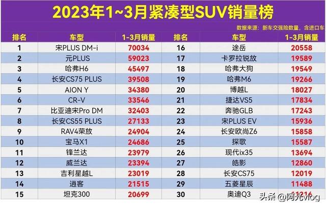 030万的suv车哪个好,2021年十大建议买的车suv"